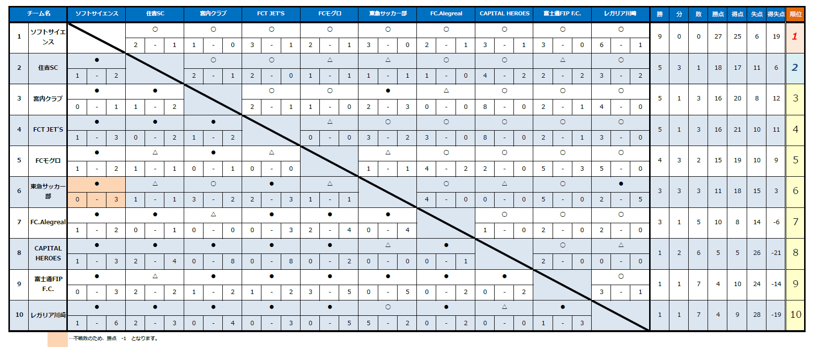 2025年度 川崎市リーグ1部 勝敗表