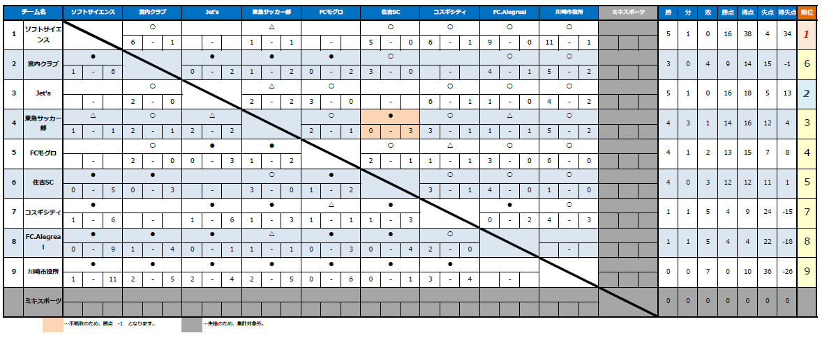 2025年度 川崎市リーグ1部 勝敗表