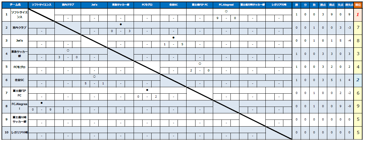 2026年度 川崎市リーグ1部 勝敗表